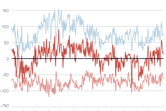 Die Grafik zeigt Strom-Importe und -Export in Österreich.